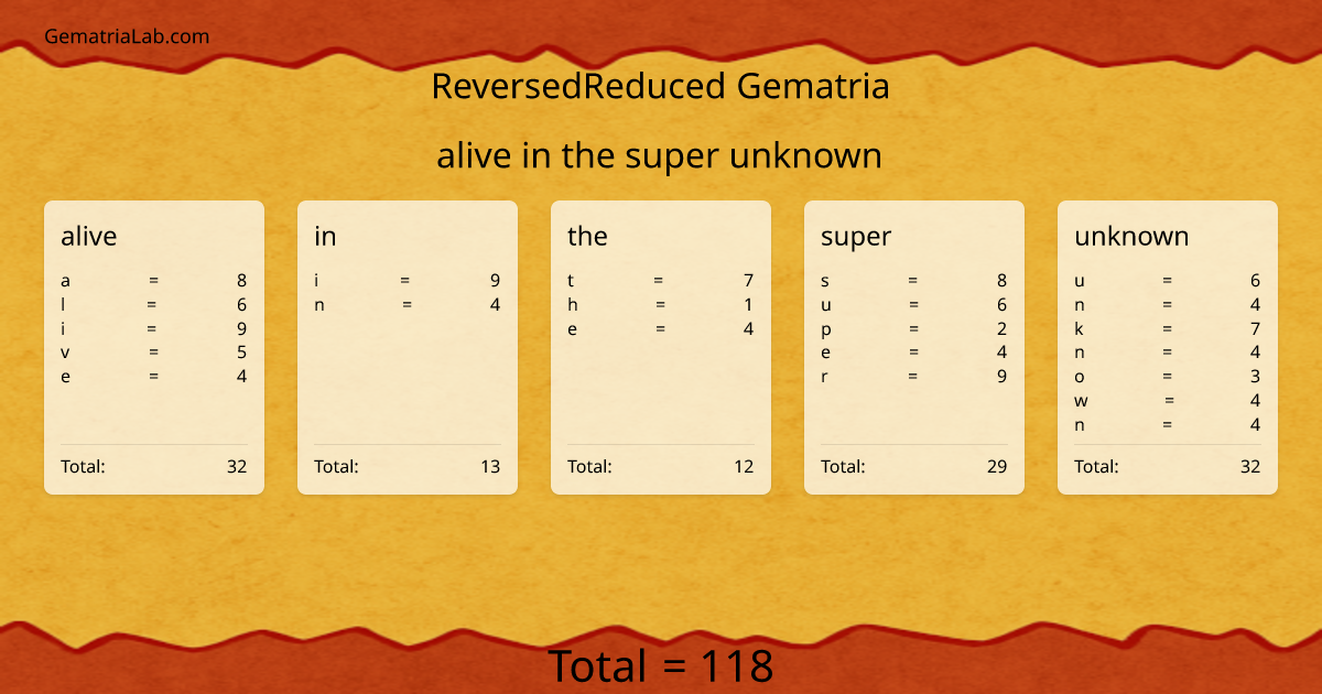 alive in the super unknown in reversedReduced Gematria